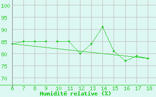 Courbe de l'humidit relative pour Ustica