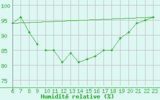 Courbe de l'humidit relative pour Kyritz
