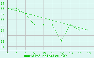 Courbe de l'humidit relative pour Inebolu