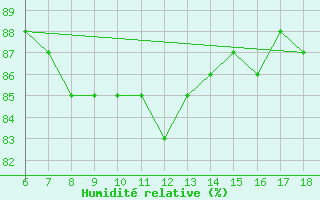 Courbe de l'humidit relative pour S. Maria Di Leuca