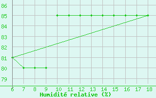 Courbe de l'humidit relative pour Cozzo Spadaro
