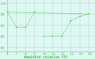 Courbe de l'humidit relative pour Rize