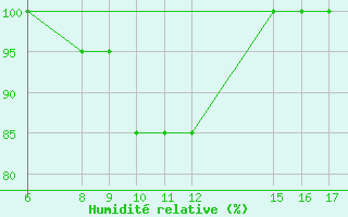 Courbe de l'humidit relative pour Ustica