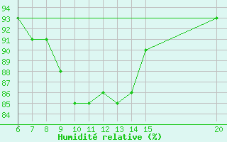 Courbe de l'humidit relative pour Sanski Most