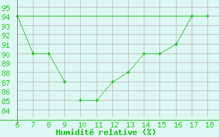 Courbe de l'humidit relative pour Cozzo Spadaro