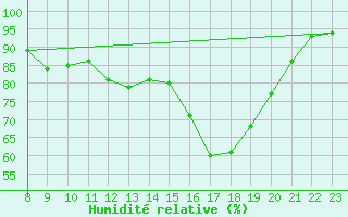 Courbe de l'humidit relative pour Eisenach