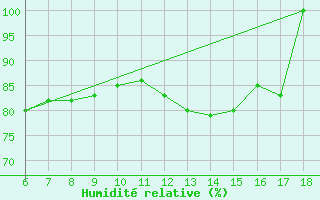 Courbe de l'humidit relative pour Ustica