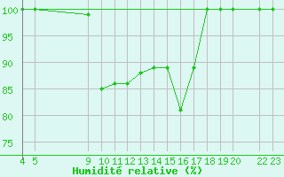 Courbe de l'humidit relative pour Kemionsaari Kemio Kk