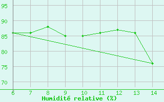 Courbe de l'humidit relative pour Tarvisio