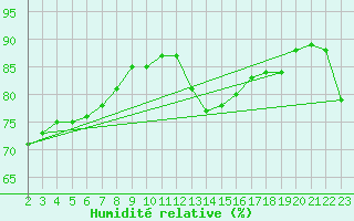 Courbe de l'humidit relative pour Grandfresnoy (60)