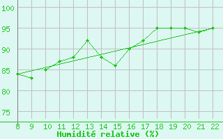 Courbe de l'humidit relative pour Doissat (24)