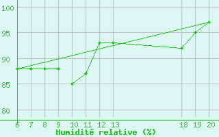 Courbe de l'humidit relative pour Bjelovar