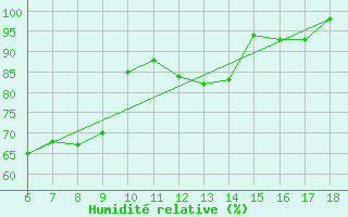 Courbe de l'humidit relative pour Termoli