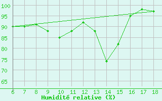 Courbe de l'humidit relative pour Ustica