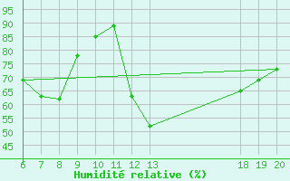Courbe de l'humidit relative pour Komiza
