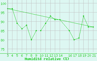 Courbe de l'humidit relative pour Rijeka / Kozala