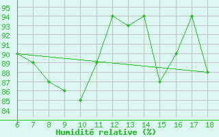 Courbe de l'humidit relative pour Termoli