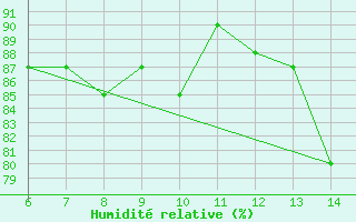 Courbe de l'humidit relative pour Tarvisio