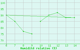 Courbe de l'humidit relative pour Tarvisio