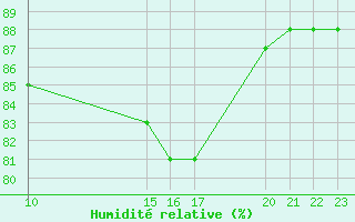 Courbe de l'humidit relative pour Remich (Lu)