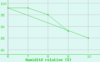 Courbe de l'humidit relative pour Sarzana / Luni