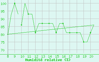 Courbe de l'humidit relative pour Monchengladbach