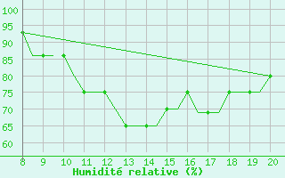 Courbe de l'humidit relative pour Monchengladbach
