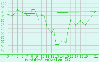 Courbe de l'humidit relative pour Zeltweg