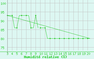 Courbe de l'humidit relative pour Kursk