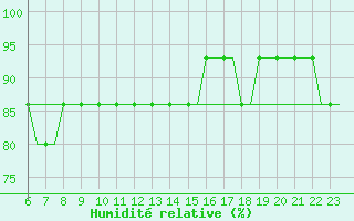Courbe de l'humidit relative pour Trollhattan Private
