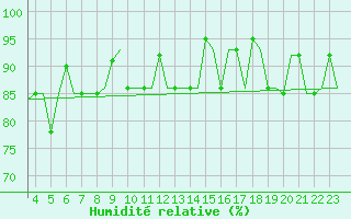 Courbe de l'humidit relative pour Murmansk