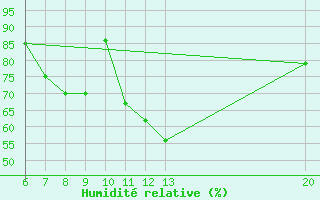 Courbe de l'humidit relative pour Livno