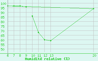 Courbe de l'humidit relative pour Gradacac