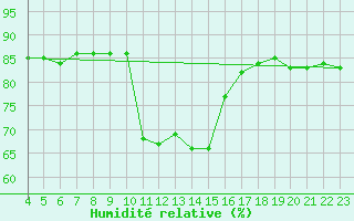 Courbe de l'humidit relative pour Hohrod (68)