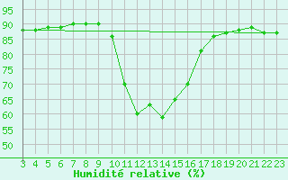 Courbe de l'humidit relative pour Saint-Haon (43)