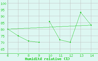 Courbe de l'humidit relative pour Latronico