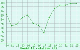 Courbe de l'humidit relative pour Oberstdorf