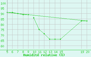 Courbe de l'humidit relative pour Livno