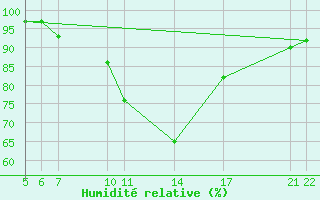 Courbe de l'humidit relative pour Dourbes (Be)