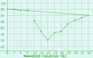 Courbe de l'humidit relative pour Gaziantep