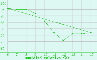 Courbe de l'humidit relative pour Livno