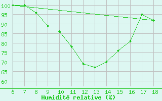 Courbe de l'humidit relative pour Capo Frasca