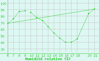 Courbe de l'humidit relative pour Doissat (24)