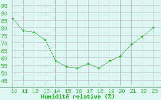 Courbe de l'humidit relative pour Saint-Haon (43)