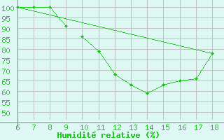 Courbe de l'humidit relative pour Ferrara