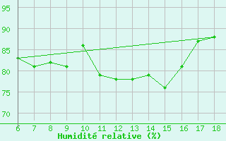 Courbe de l'humidit relative pour Cap Mele (It)