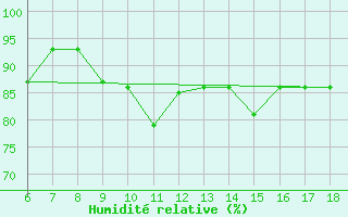 Courbe de l'humidit relative pour Tarvisio