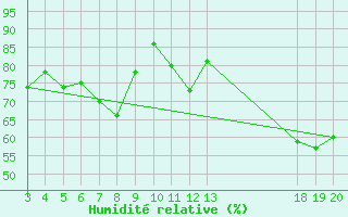 Courbe de l'humidit relative pour Dubrovnik / Gorica