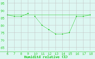 Courbe de l'humidit relative pour Tarvisio