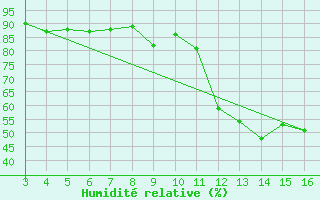 Courbe de l'humidit relative pour Fiscaglia Migliarino (It)